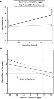 Perceived and Received Dimensional Support: Main and Stress-Buffering Effects on Dimensions of Burnout